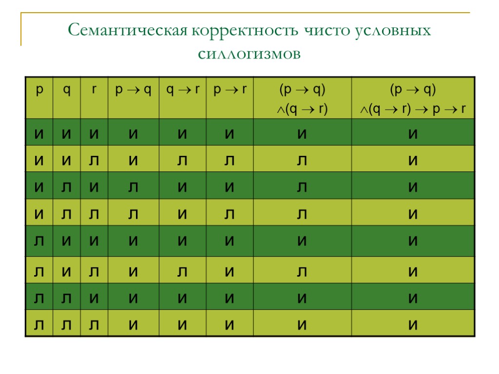 Семантическая корректность чисто условных силлогизмов